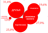 Агентство Идеи&Решения раскрыло данные исследования сарафанного радио на строительном рынке